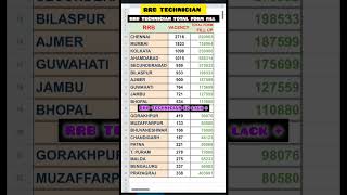 RRB TECHNICIAN TOTAL FORM FILL UP 2024  rrb technician railway shorts [upl. by Deb74]