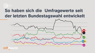 Bundestagswahl Umfragewerte im Zeitverlauf shorts [upl. by Rammus]