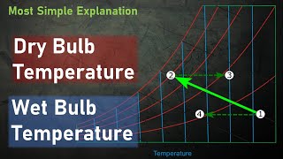 Hindi What is Dry Bulb Temperature and Wet Bulb Temperature Why WBT is always less than DBT [upl. by Ardnovahs892]