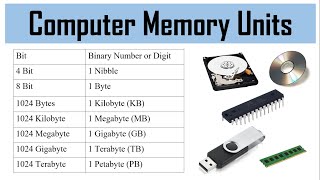 Computer Memory Units  Bit  Nibble  Byte  Kilobyte  Megabyte  Gigabyte  Terabyte  Petabyte [upl. by Shanta]