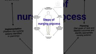 Steps of nursing processNursing processnursingcareplan nursingshorts anandsnursingfiles [upl. by Gravante265]