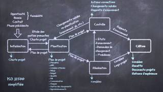 Gestion de projet  méthodes prédictives et méthodes agiles expliquées en 5 minutes [upl. by Nnaeel]