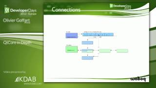 QtDD12  QtCore in Depth  Olivier Goffart [upl. by Canty551]