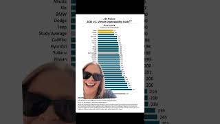 JD Powers 2024 Dependability Study ￼ [upl. by Legin]