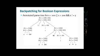 Backpatching in compiler design [upl. by Gerek]