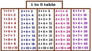 Learn multiplication table of 2 to 5 Table of 2 to 5  2 से 5 तक पहाड़े  Table of 1 2 3 4 and 5 [upl. by Kirenoj]