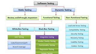 Software Testing Tutorial for beginners [upl. by Dweck]