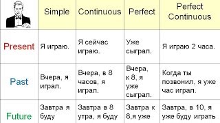 Объяснение всех времён в английском языке за 11 минут [upl. by Bamby]