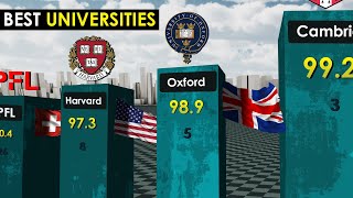 Best Universities in the World 2023 [upl. by Waldack]