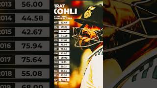 Virat Kohli test report year wise indvsnz viratkohli [upl. by Astrea179]