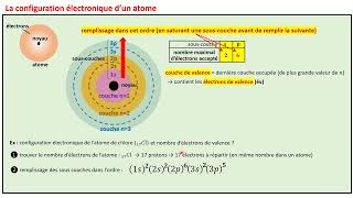 2nde Configuration électronique dun atome [upl. by Adnoral]