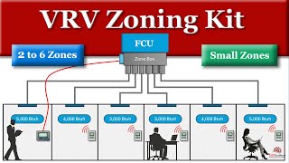 Daikin Zoning Kit DZK [upl. by Aihsoek]