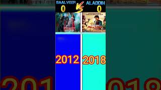 Baalveer Vs Aladdin ❓ Who is winner 🤔in Baraiya facts aladin [upl. by Mckee]