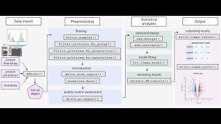 ProteoDA R package for Quantitative Proteomics Analysis [upl. by Garda]