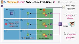 Mini Project  Web Application Architecture Evolution 2023v1 [upl. by Akilam]