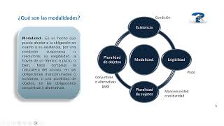 Modalidades de las obligaciones [upl. by Adoree639]