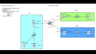 Mikrotik HUB and SPOKE IPSEC VPN SITE TO SITE Part03 [upl. by Muscolo8]