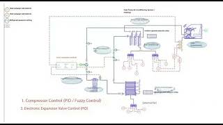 AMESim Simulink Joint Simulation of Heat Pump Air Conditioning System [upl. by Miguelita990]