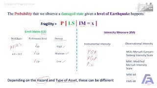 Fragility Curves explained in 3  one minutes Pt 1 of 2 [upl. by Anekam407]