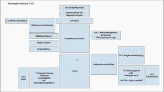 Wie funktioniert der Motorregler einer Diesellok [upl. by Asnerek]