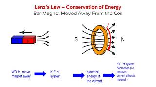 Lenzs Law and Conservation of Energy [upl. by Chrystal]