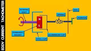 ANUNIVERSE 22  EDDY CURRENT OR DRAG CUP TACHOMETER WORKING [upl. by Anegue]