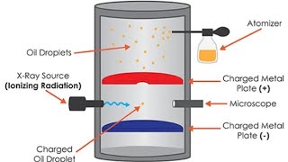 Measurement of charge of electron Millikans oil drop experiment [upl. by Oikim]