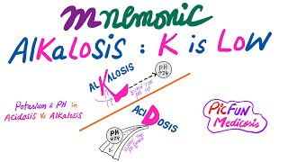 Potassium and pH Level in alkalosis and acidosis Mnemonic [upl. by Redfield113]