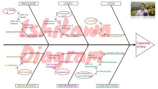 The Ishikawa Diagram Simplified [upl. by Ataner]