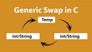 Generic Swapping in C [upl. by Atsugua]