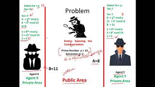 Diffie Hellman Key Exchange Algorithm  Cryptography  Cyber Security  CSE4003 [upl. by Amatruda]