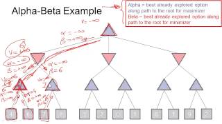 Step by Step Alpha Beta Pruning [upl. by Robers135]