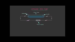 Cathode Ray Tube [upl. by Adlee876]