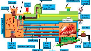 LOCOMOTIVE BOILER WORKING FIRE TUBE BOILER  ANUNIVERSE 22 [upl. by Ima]