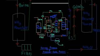 Solvay Process or Ammonia  soda Process ll Formation of Na2CO3 ll Sodium Carbonate ll Washing Soda [upl. by Shifrah373]