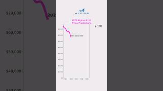 2022 Alpine A110 AI price predictions Specgauge priceprediction carprices alpinea110 [upl. by Am197]