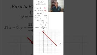 Ecuaciones simultaneas grafica 01 parte 07 maths algebra matematicas mathematics [upl. by Winton]