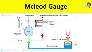 McLeod gauge Explained Construction Working Principle Low Pressure Measurement Animation Video [upl. by Melinda]