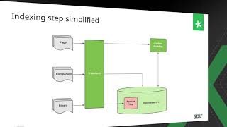 TXS 2020 Day 2 Deep Dive into SDL Tridion DXD Search Experience [upl. by Gabrila400]