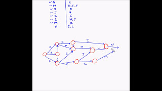 Project Management  Network diagram  Example 4 [upl. by Hotze641]