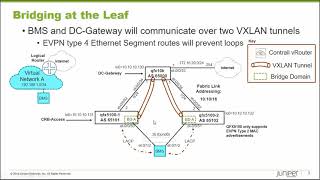 Contrail Enterprise Multicloud BMS Multihoming Using a Bonded Interface [upl. by Oly146]