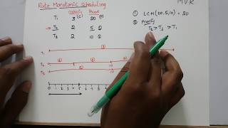 Rate Monotonic Scheduling [upl. by Eyoj]