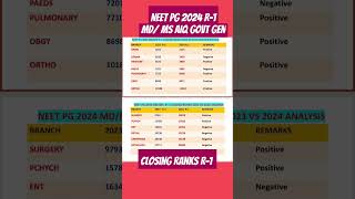 MD MS Closing Ranks 2024 R1 Clinical Seats AIQ Govt GEN neetpg2024 [upl. by Blodget405]