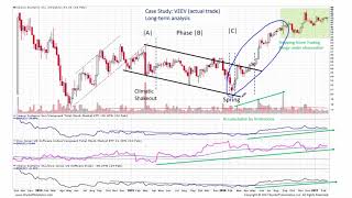 Wyckoff Swing Trading  VEEV Case Study [upl. by Arni]