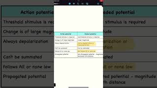 Physiology MCQs Nerve muscle physiology 1 mbbs1styear physiology physiologyquiz [upl. by Athiste]