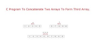 C Program To Concatenate Two Arrays [upl. by Eelyram]