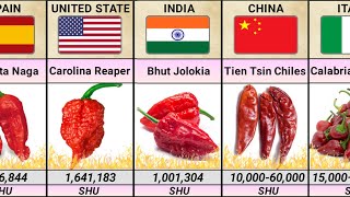 Hottest Peppers Around The World  Hottest Chili From Different Countries [upl. by Ailedua]