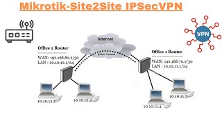 Day 8 SiteSite IPSec IKEv2 VPN between Mikrotik to Mikrotik Router amp Demo  Firewall Training [upl. by Eneluqcaj660]