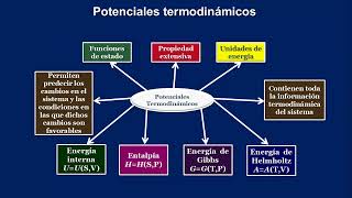 Práctica 1 Potenciales termodinámicos [upl. by Oileve]