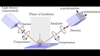 Measurement of Coating using Ellipsometer [upl. by Adnhoj]